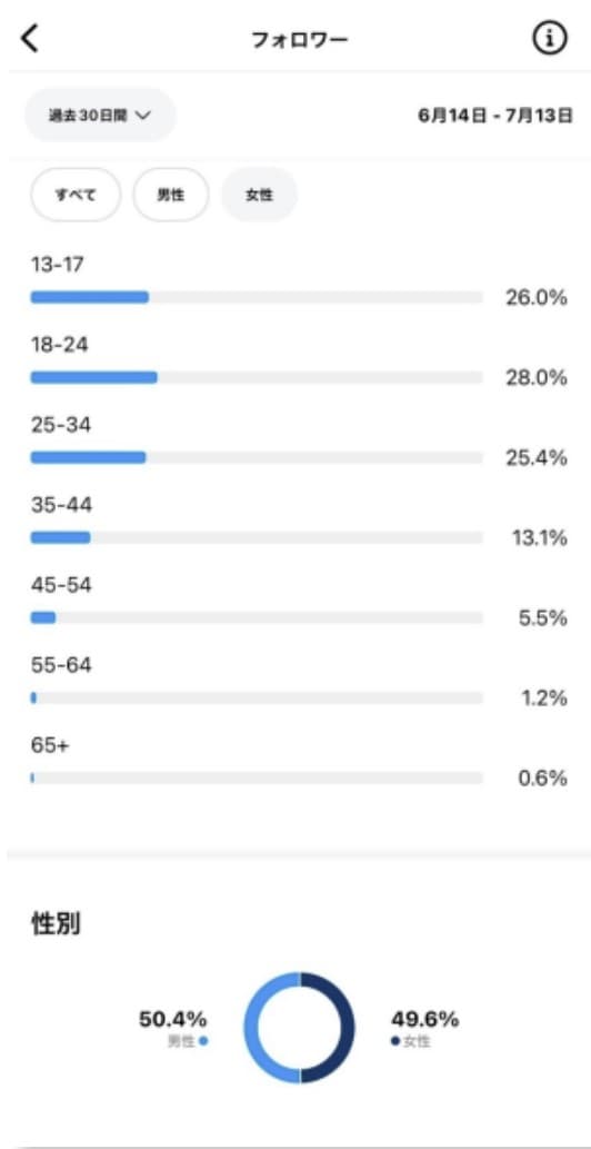 인스타그램 인사이트 - 연령/성별 분포